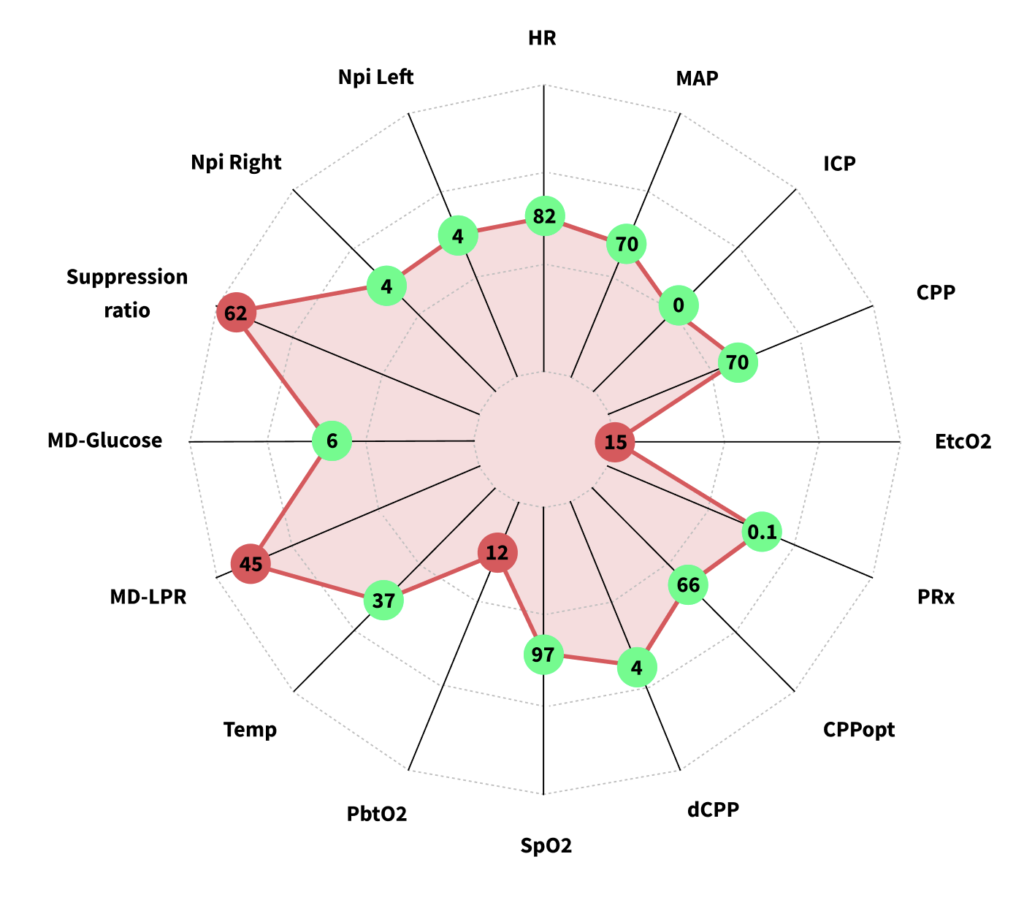 Spider Plot Critical situation with low end-tidal CO2, low intracranial pressure, high lactate-pyruvate ratio, low brain oxygen, and high suppression rate