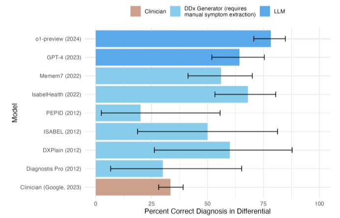 Barplot comparing the accuracy of including the correct diagnosis in the differential for differential diagnosis (DDx) generators, LLMs and clinicians on the NEJM CPCs