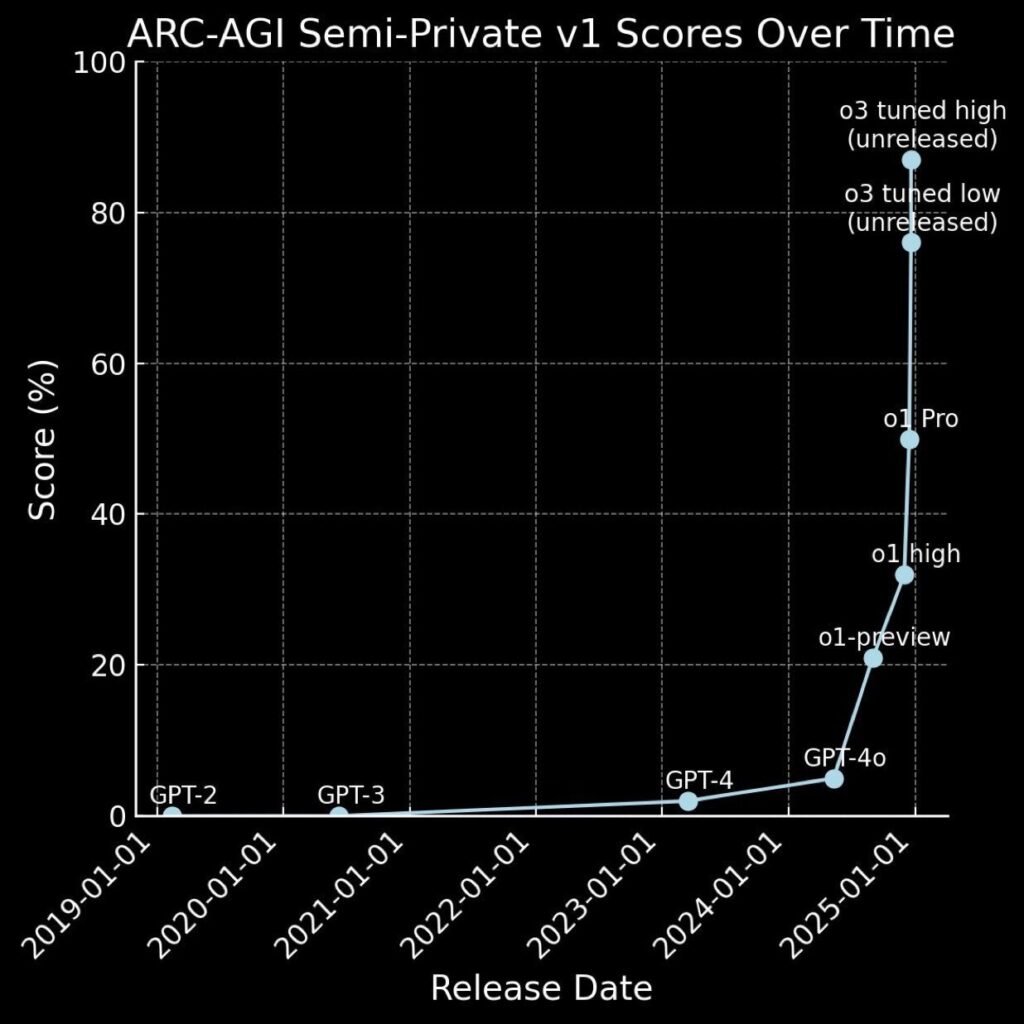 ARC-AGI Evaluation Scores for OpenAI Models Over Time (From 2019 – Present)