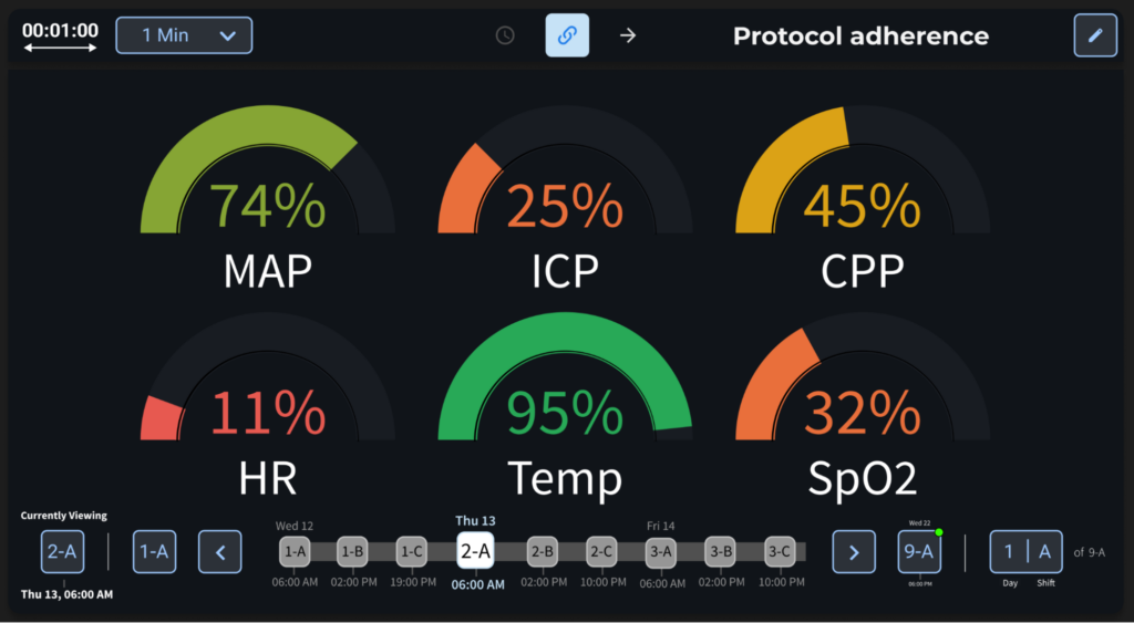 MoApp – displays protocol adherence to basic thresholding guidelines shift-to-shift.